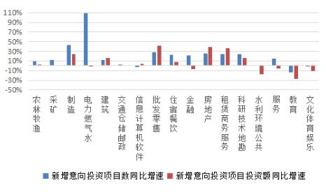 刚刚 发改委 今年新增拟建投资项目27万亿,云南广西上海转化率最高
